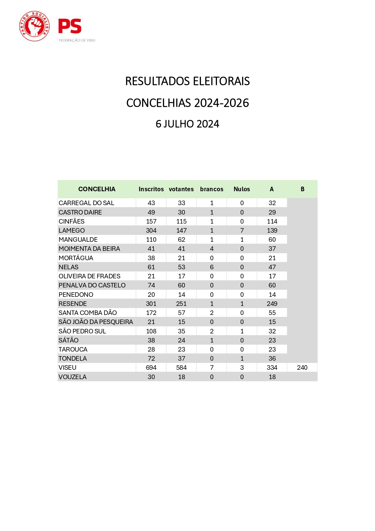 Resultados eleitorais - Concelhias 2024-2026